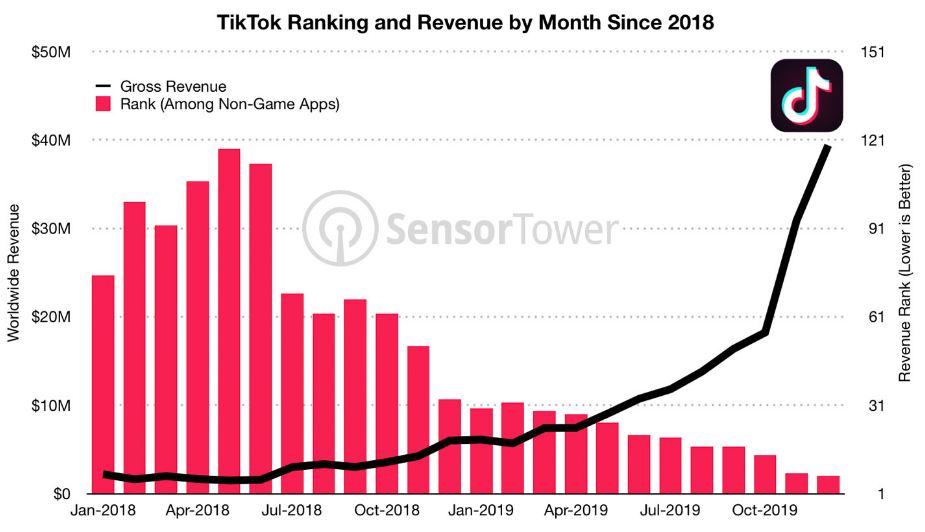 tiktok revenue graph