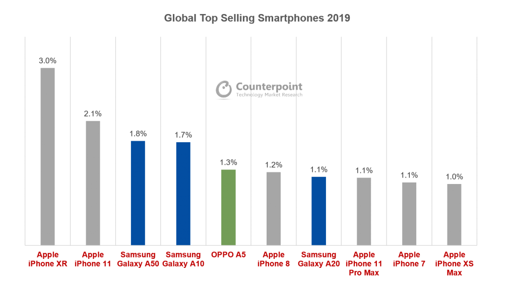 global smartphone sales 2019