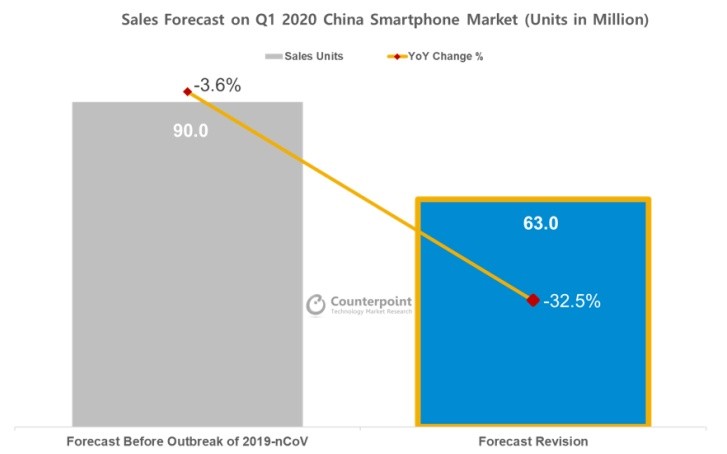 smartphone decline