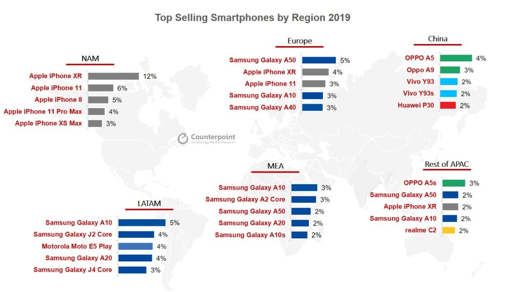 top selling smartphone by region 2019