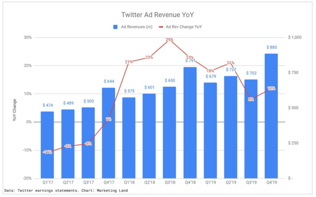 twitter revenue growth