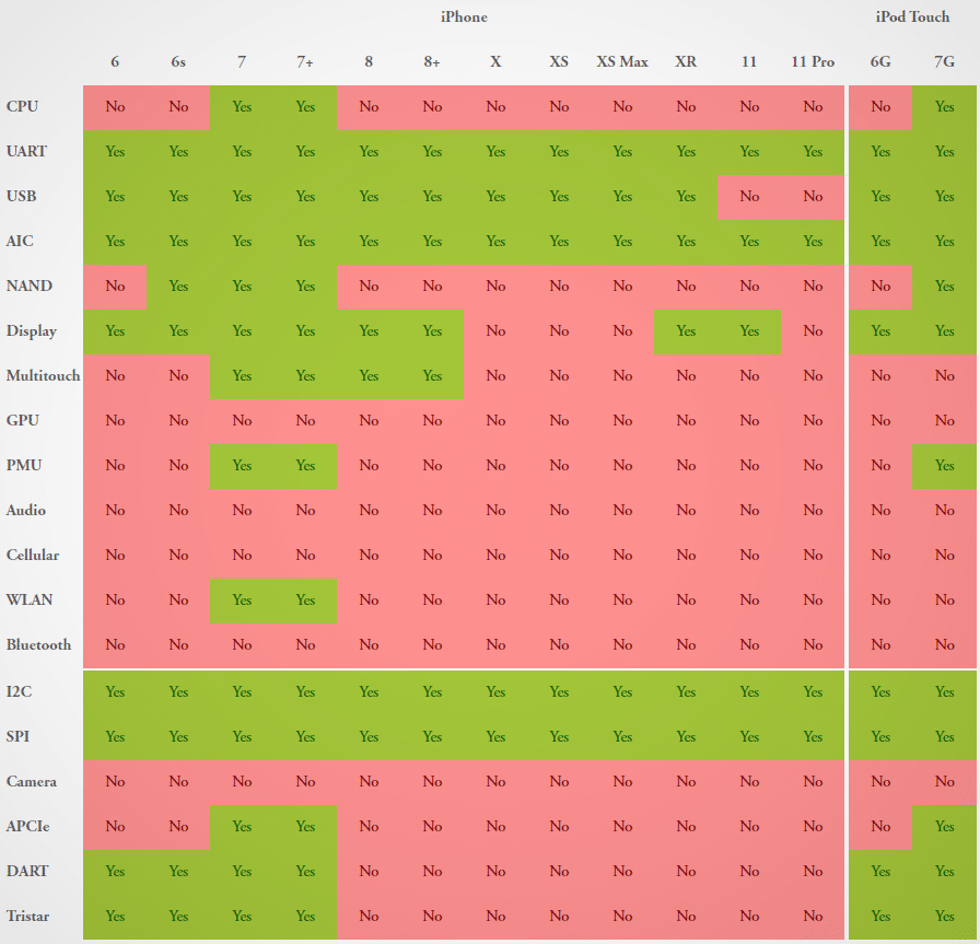 android os chart